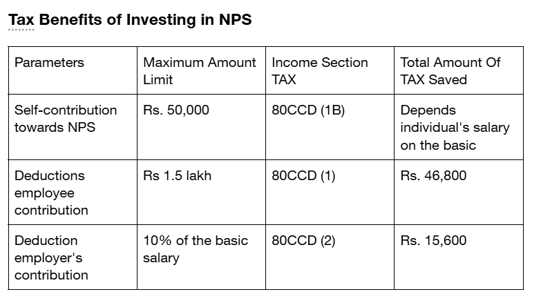 How to Invest a lump sum in NPS