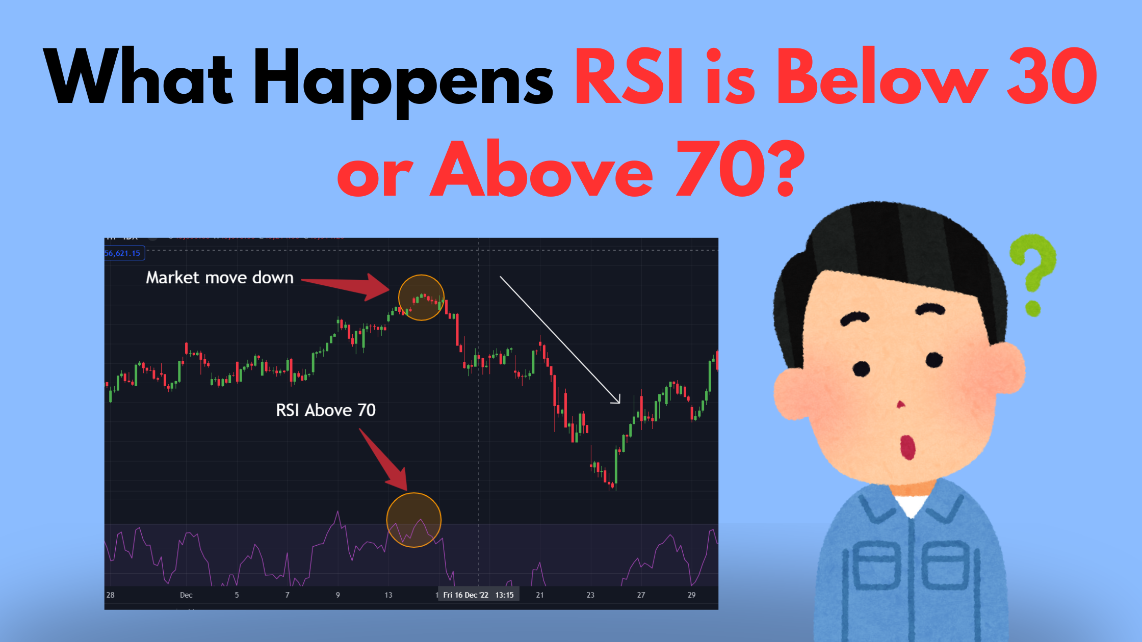 What Happens RSI is Below 30 or Above 70